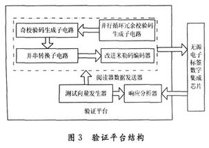 基于14443-A協(xié)議的無(wú)源電子標(biāo)簽數(shù)字集成電路設(shè)計(jì)與系統(tǒng)集成
