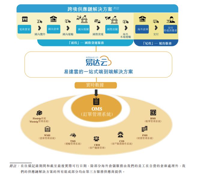 出口電商供應鏈服務商易達云擬港股IPO，三年平均毛利率約15% 主攻軟件開發助力效率提升